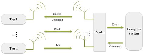 anti collision algorithms in rfid systems|anti collision rfid.